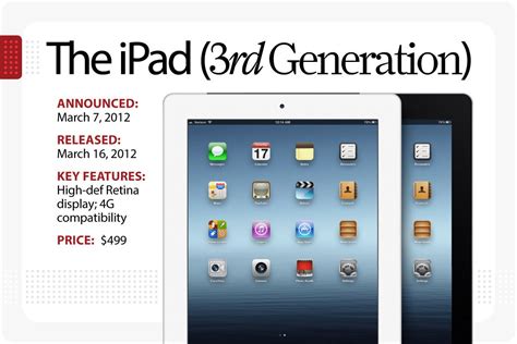 The Evolution of iPad 2: A Look Back