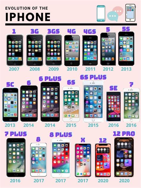 The Evolution of iPhone Models: From the First Generation to the Latest iPhone 10