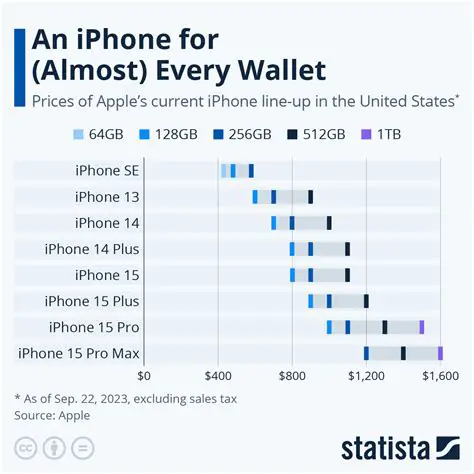 The Evolution of iPhone Prices: A Historical Comparison
