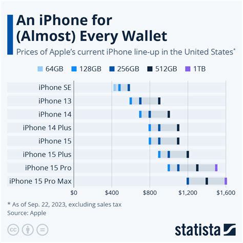 The Evolution of iPhone Pricing: From High-End to Affordable