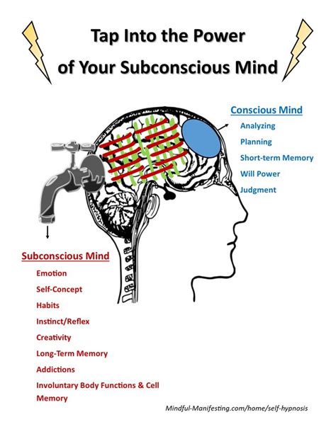 The Expression of Subconscious Longings