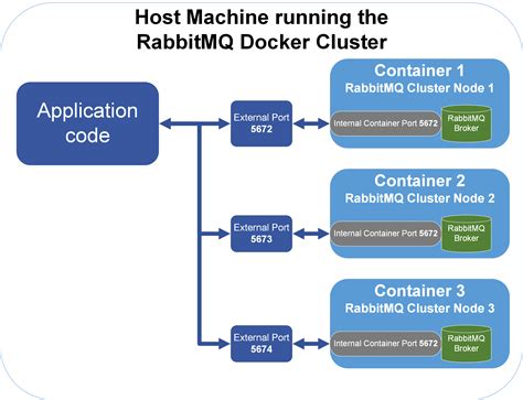 The Fundamentals of RabbitMQ and Docker for Windows OS