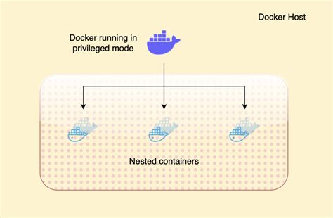 The Fundamentals of Running Docker Inside Docker