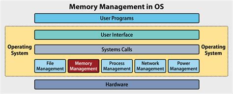 The Fundamentals of iOS's Memory Control