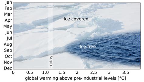 The Future of Arctic Ice: Challenges and Opportunities