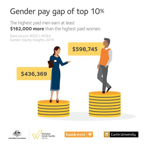 The Gender Pay Gap: Highlighting the Inequalities