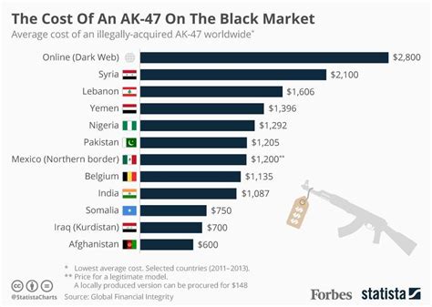 The Global Demand for AK-47 Firearms