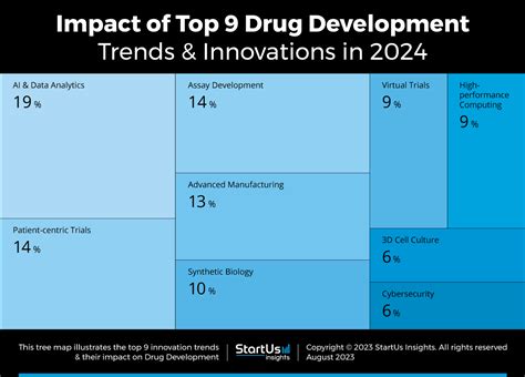 The Growing Trend of Medication Utilization in Contemporary Society