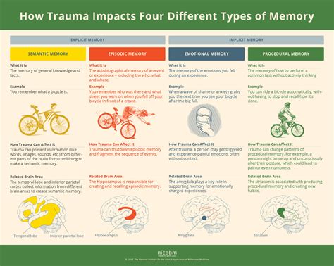 The Impact of Childhood Memories