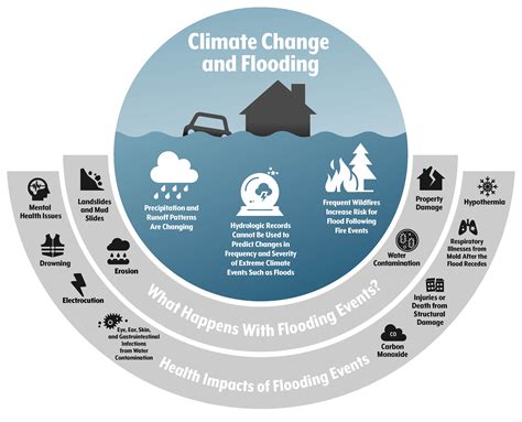 The Impact of Climate Change on Urban Flooding