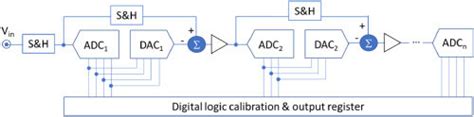 The Impact of Digitalization: DAC and ADC Conversion