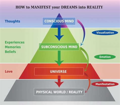 The Impact of Dreams on our Subliminal Mind