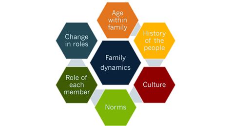 The Impact of Family Dynamics on Interpreting Dreams