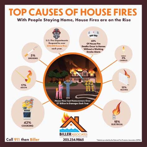 The Impact of House Fires