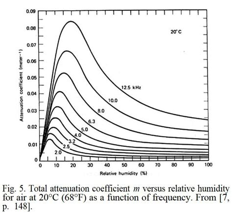 The Impact of Humidity on Audio Connectivity