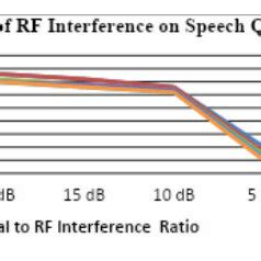 The Impact of Signal Strength on Radio Performance