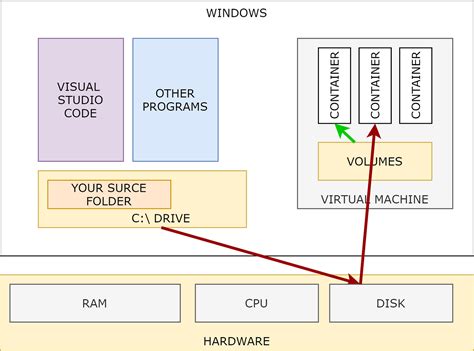 The Impact of WSL2 on Docker Performance