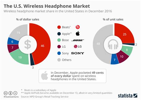 The Impact of Wireless Headphones on the Market