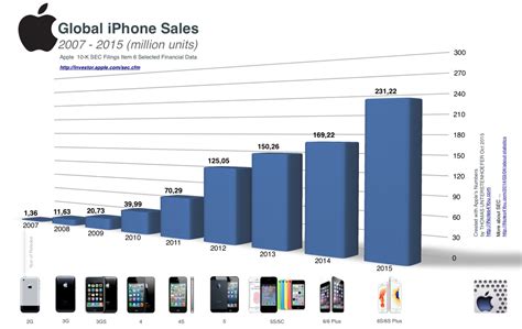 The Impact of iPhone Pricing on Market Share