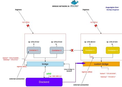 The Importance of IP Addresses in Docker Windows Bridge