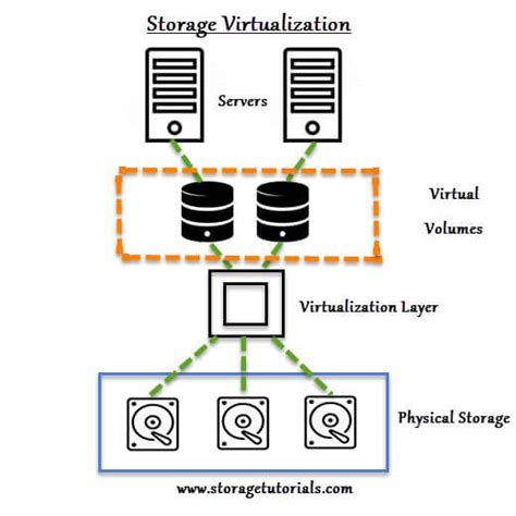 The Importance of Storage Capacity in a Virtualized Environment