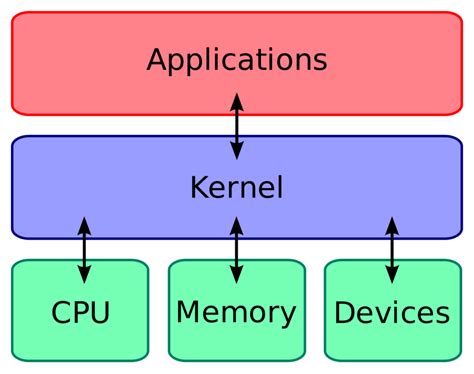 The Important Role of the iOS Kernel in Enhancing Device Performance