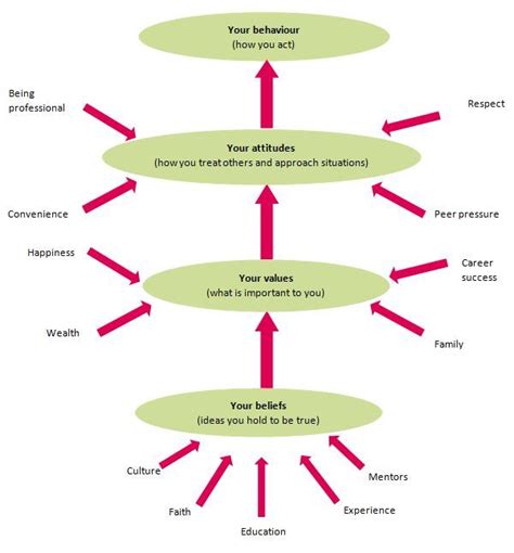 The Influence of Beliefs in Reincarnation on Personal Growth and Development