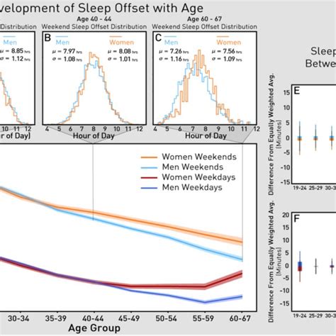 The Influence of Gender in the Analysis of Nighttime Visions