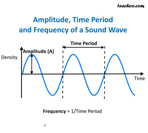 The Influence of Sound Amplitude on Battery Utilization of Cordless Earphones