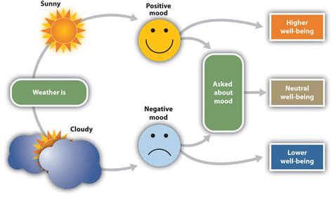 The Influence of Weather on Dream Content and Emotions