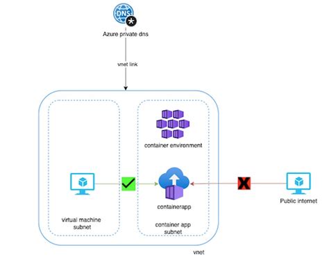 The Integration of a Web Browser into a Container Environment