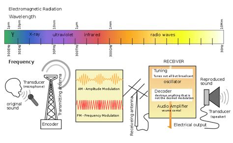 The Limitations of FM Radio Frequencies for Wireless Audio Transmission