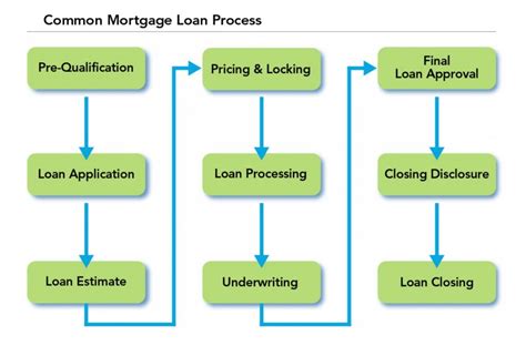 The Loan Application Process: Essential Information