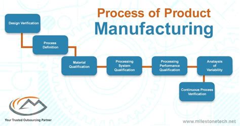 The Manufacturing Process: From Design to Final Product