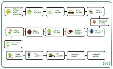 The Origins of Android