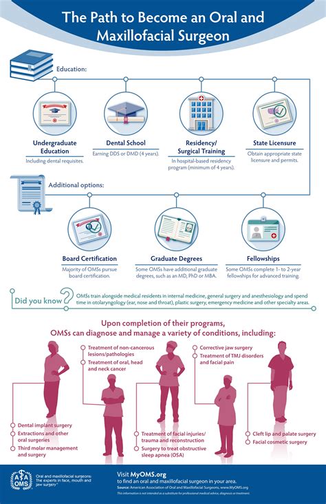 The Pathway to Becoming an Oral Maxillofacial Surgeon