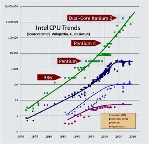 The Performance and Processing Power