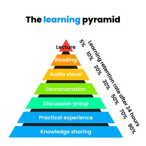 The Potential of Sound-based Learning: Amplifying Knowledge Retention