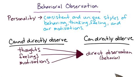 The Psychological Motivations of Home Observation