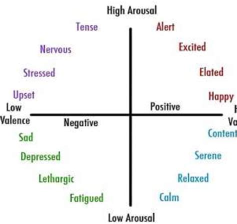 The Relationship Between Dream Content and Emotional States