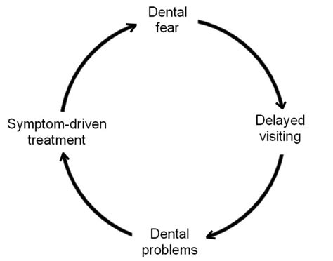 The Relationship between Dental Fear, Dreams of Tooth Removal, and Overall Dental Well-being