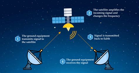 The Role of Antennas in Wireless Communication