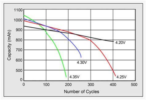 The Role of Battery Capacity and Charging Cycles in Headphone Performance