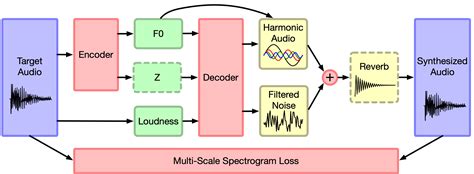 The Role of Digital Signal Processing: Enhancing Audio Quality through Software