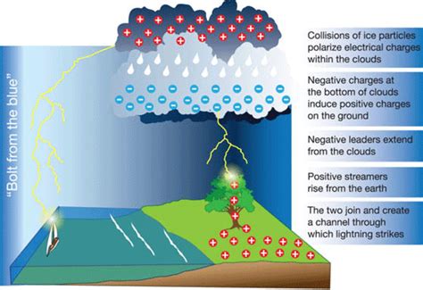 The Role of Ionization in Lightning Ball Formation