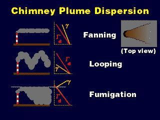 The Role of Wind in the Horizontal Dispersion of Smoke