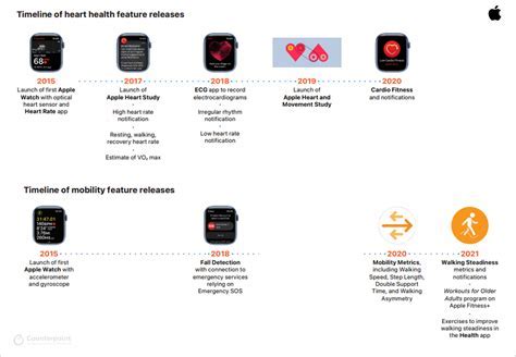 The Role of the Apple Watch in Advancing Healthcare Innovation