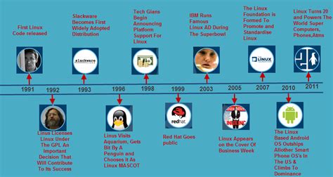 The Roots of Linux and Its Evolution