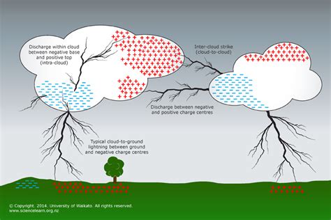 The Science Behind the Spark: Understanding the Physics of Lightning Discharges