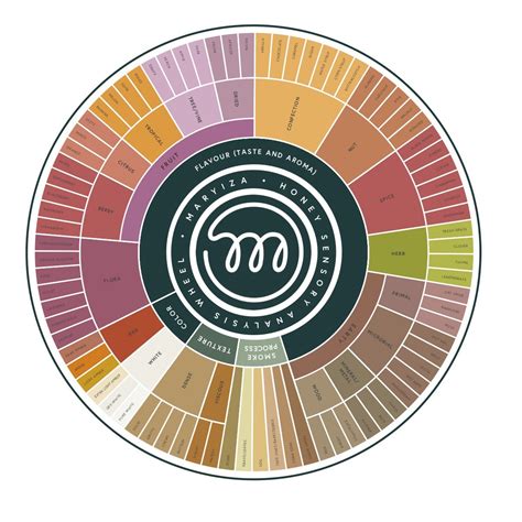 The Scientific Aspect: Understanding the Unique Flavor Profile